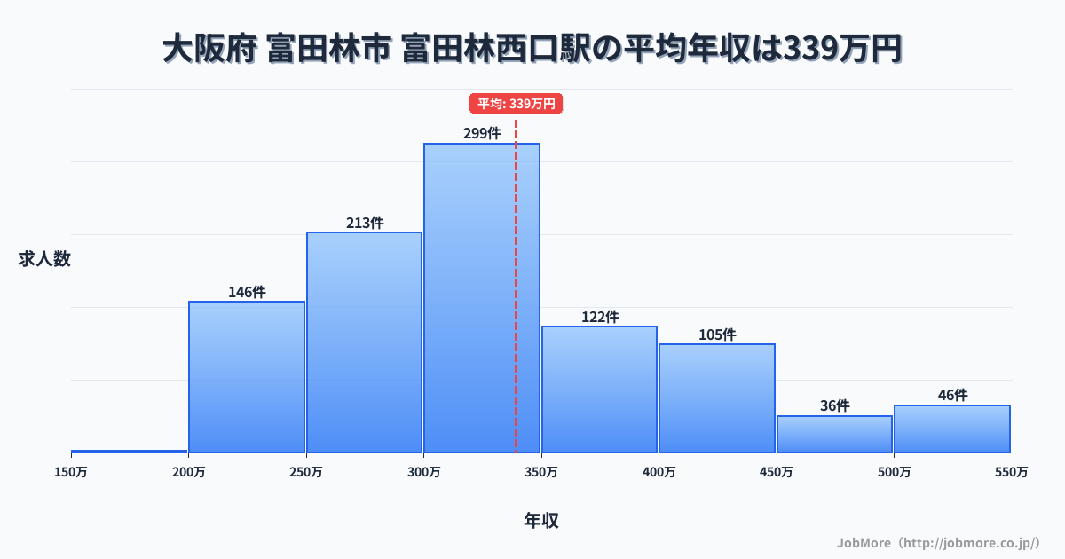 大阪府富田林市富田林西口駅周辺の平均年収は276万円です。中央値は265万円、最頻値は200万円〜250万円です。