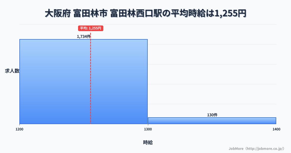 大阪府富田林市富田林西口駅周辺の平均時給は1,225円です。中央値は1,173円、最頻値は1,100円〜1,200円です。