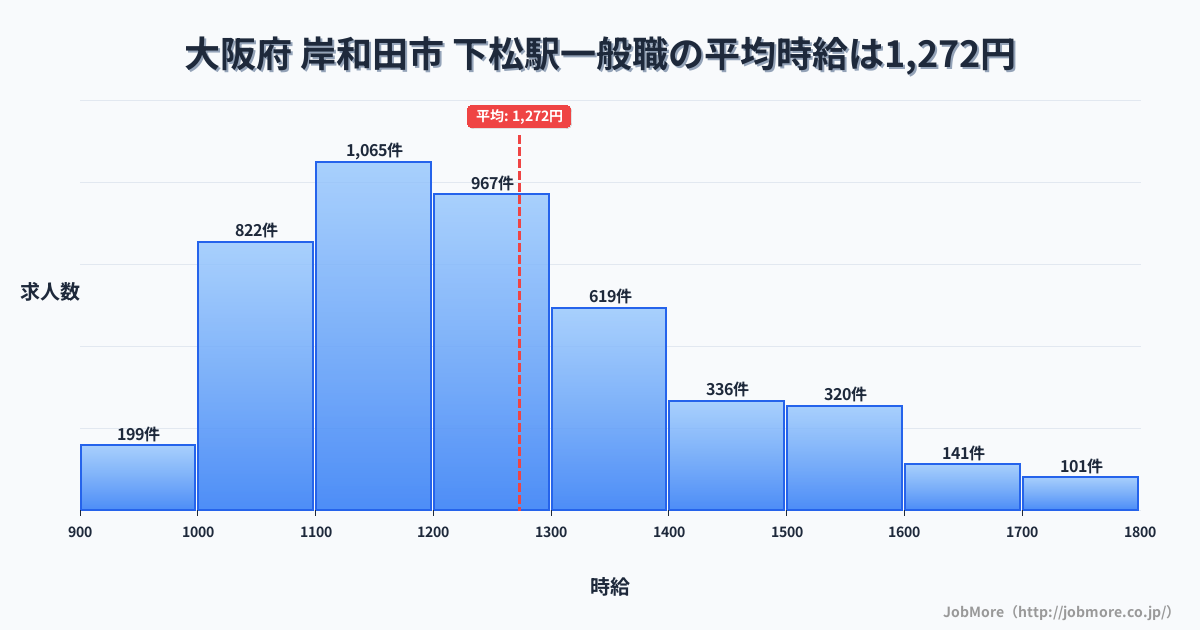 山口県下松市下松駅周辺の一般職の平均時給は1,272円です。中央値は1,200円、最頻値は1,100円〜1,200円です。