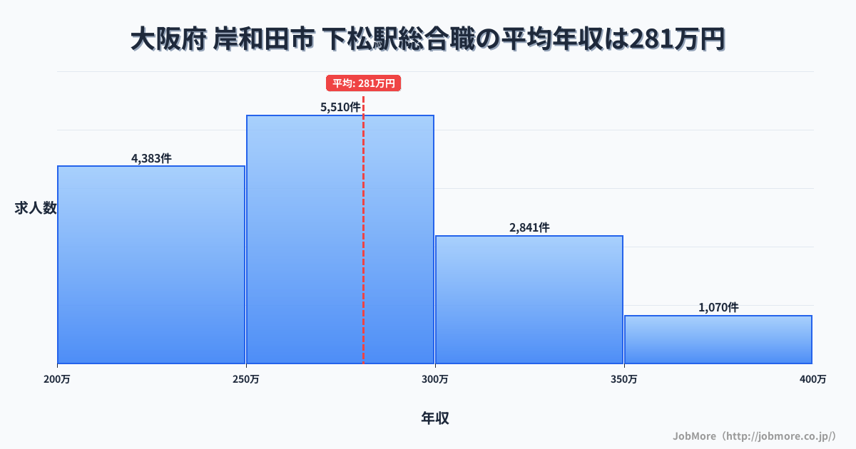 山口県下松市下松駅周辺の総合職の平均年収は281万円です。中央値は274万円、最頻値は250万円〜300万円です。