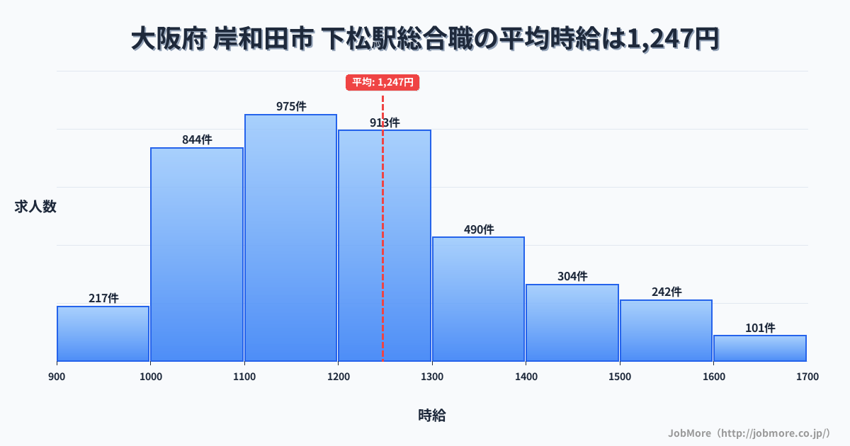 山口県下松市下松駅周辺の総合職の平均時給は1,247円です。中央値は1,199円、最頻値は1,100円〜1,200円です。