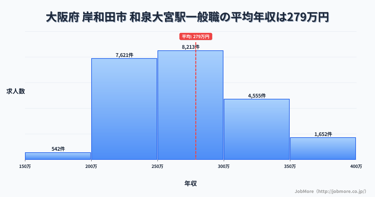 大阪府岸和田市和泉大宮駅周辺の一般職の平均年収は365万円です。中央値は342万円、最頻値は300万円〜350万円です。