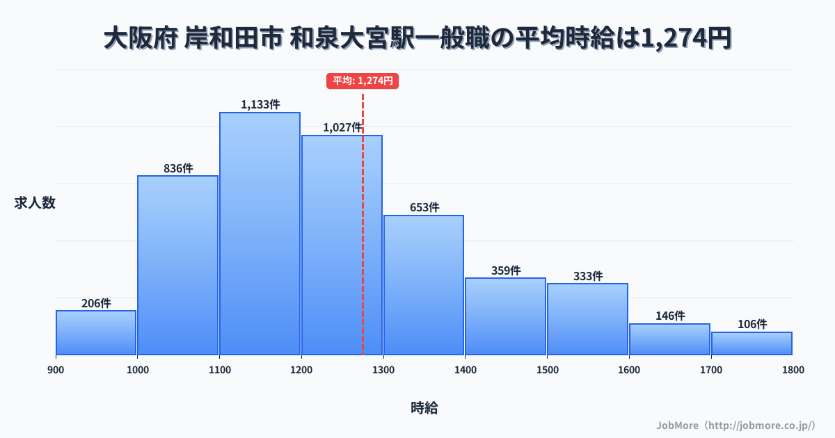 大阪府岸和田市和泉大宮駅周辺の一般職の平均時給は1,415円です。中央値は1,310円、最頻値は1,200円〜1,300円です。