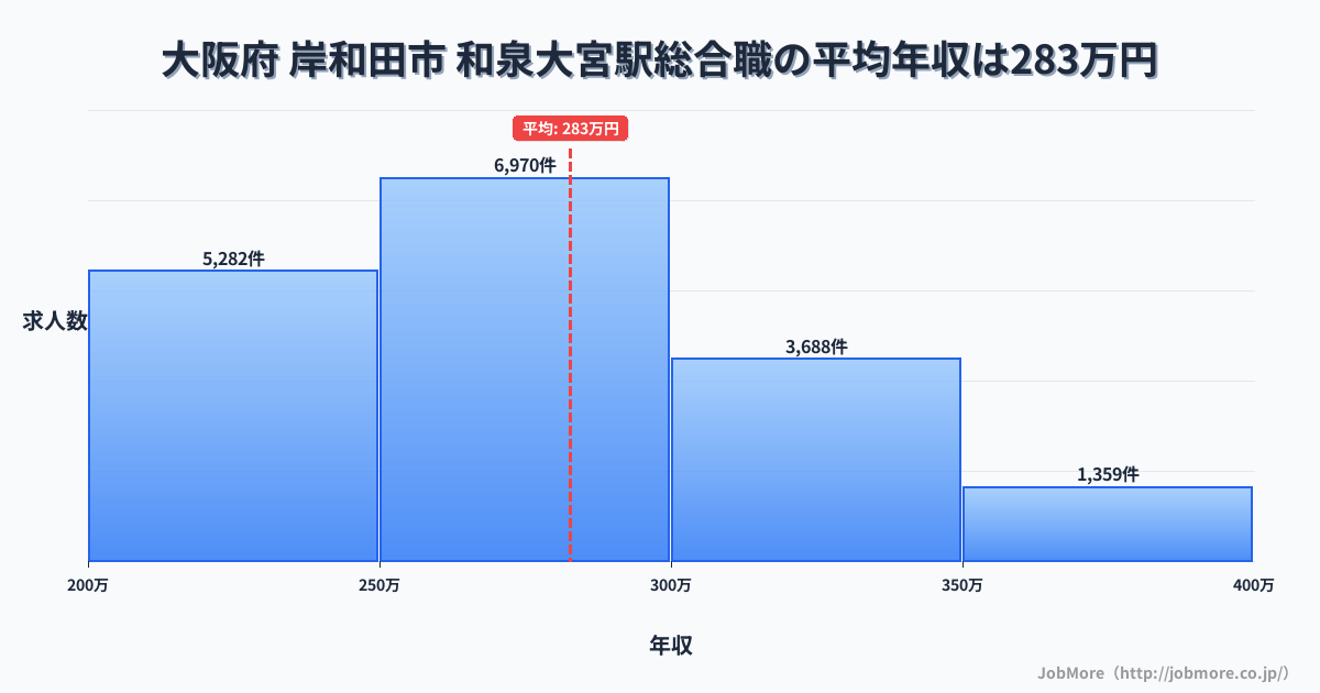 大阪府岸和田市和泉大宮駅周辺の総合職の平均年収は370万円です。中央値は346万円、最頻値は300万円〜350万円です。