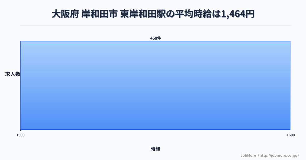 大阪府岸和田市東岸和田駅周辺の平均時給は1,350円です。中央値は1,256円、最頻値は1,200円〜1,300円です。