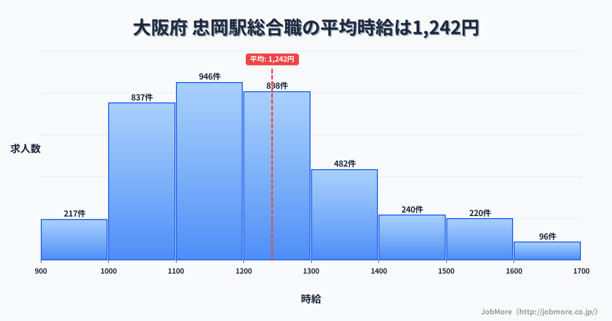 近畿大阪府忠岡駅周辺の総合職の平均時給は1,349円です。中央値は1,268円、最頻値は1,200円〜1,300円です。