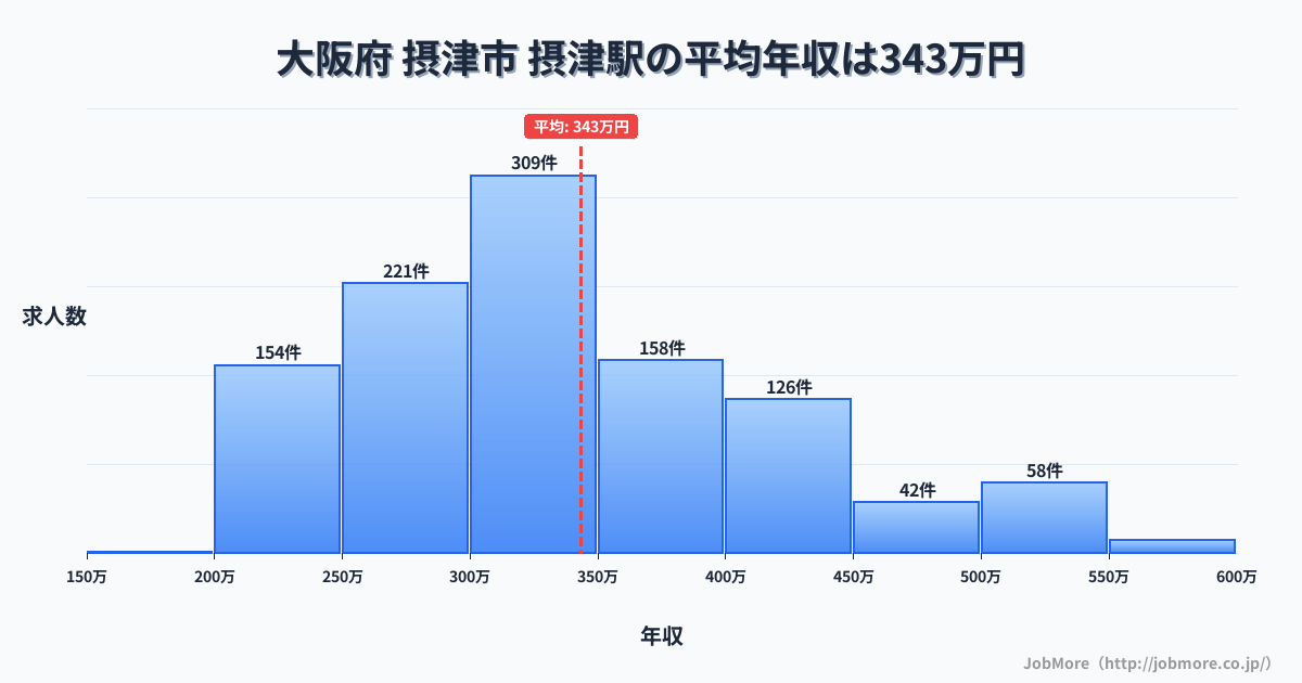 大阪府摂津市摂津駅周辺の平均年収は363万円です。中央値は336万円、最頻値は300万円〜350万円です。