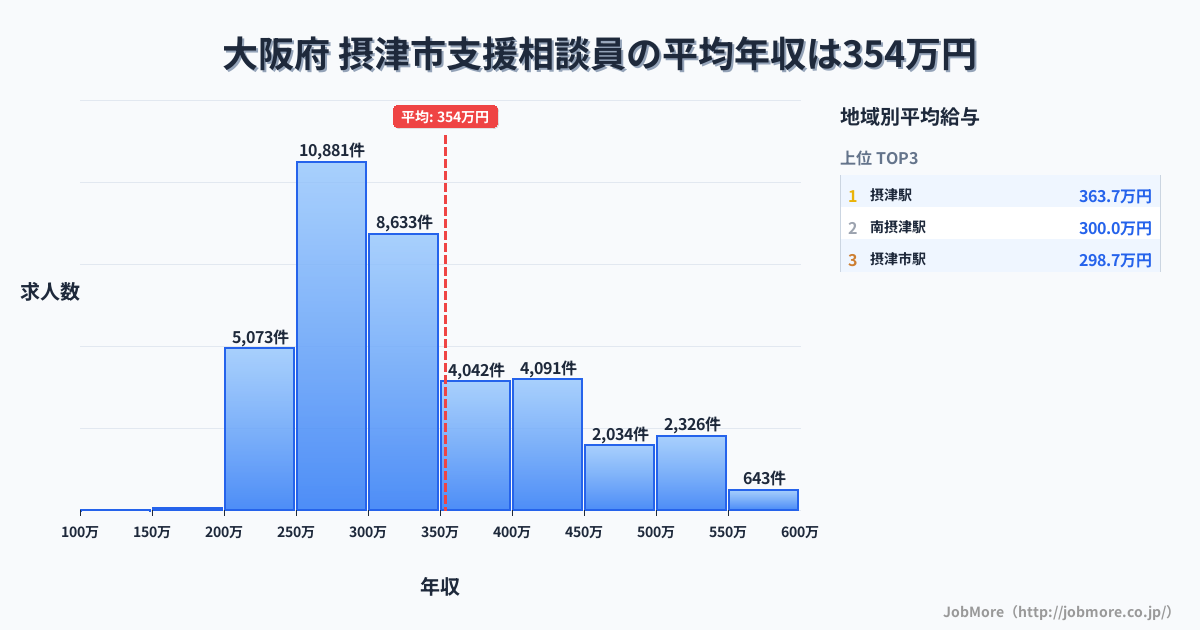 大阪府摂津市内の支援相談員の平均年収は353万円です。中央値は309万円、最頻値は250万円〜300万円です。