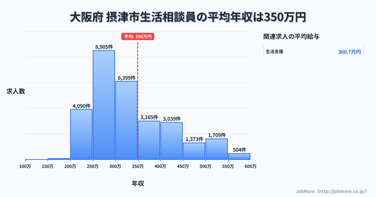 大阪府摂津市内の生活相談員の平均年収は349万円です。中央値は305万円、最頻値は250万円〜300万円です。