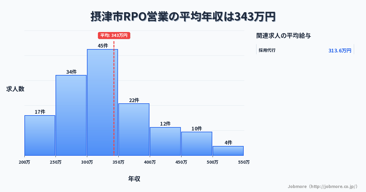 大阪府 摂津市内のRPO営業の平均年収は343万円です。中央値は311万円、最頻値は300万円〜350万円です。