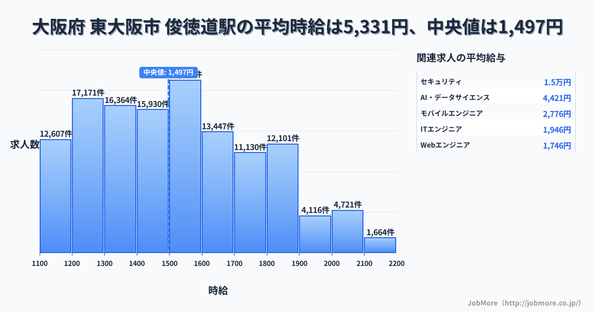 大阪府 東大阪市 俊徳道駅内の平均時給は5,912円です。中央値は1,292円、最頻値は1,200円〜1,300円です。