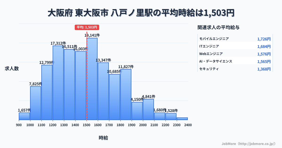 大阪府 東大阪市 八戸ノ里駅内の平均時給は6,009円です。中央値は1,291円、最頻値は1,200円〜1,300円です。