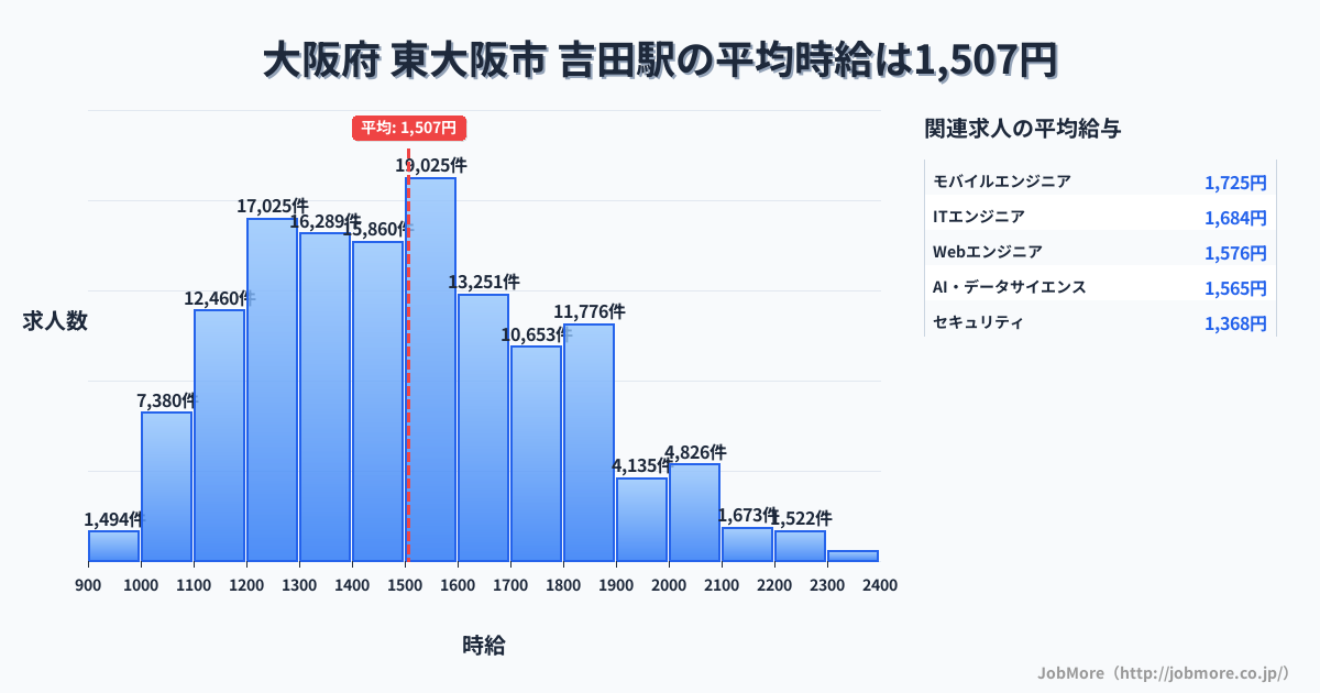 大阪府 東大阪市 吉田駅内の平均時給は6,019円です。中央値は1,288円、最頻値は1,200円〜1,300円です。
