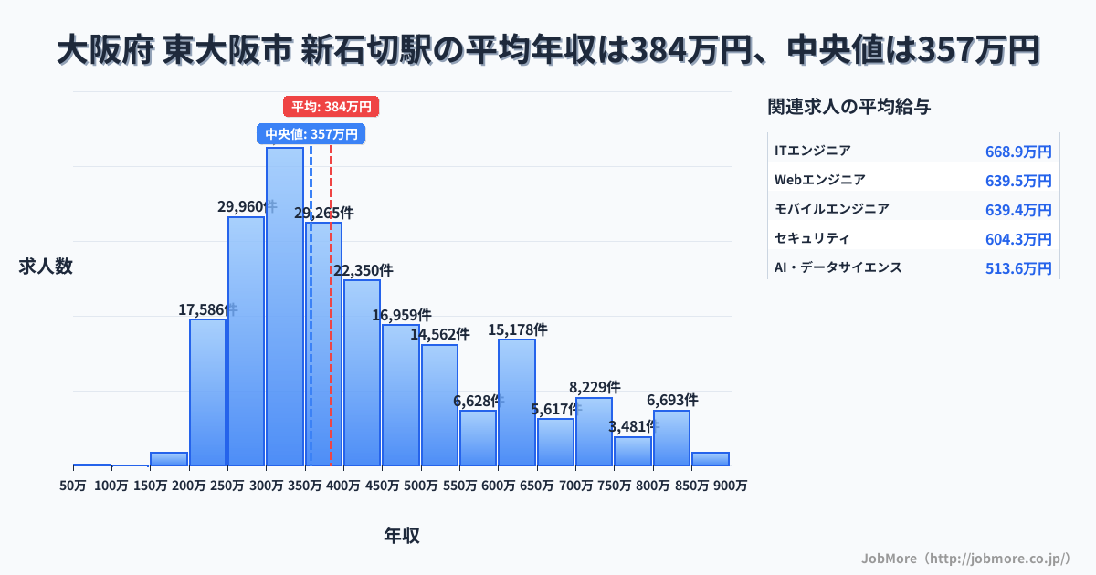 大阪府 東大阪市 新石切駅内の平均年収は269万円です。中央値は300万円、最頻値は300万円〜350万円です。