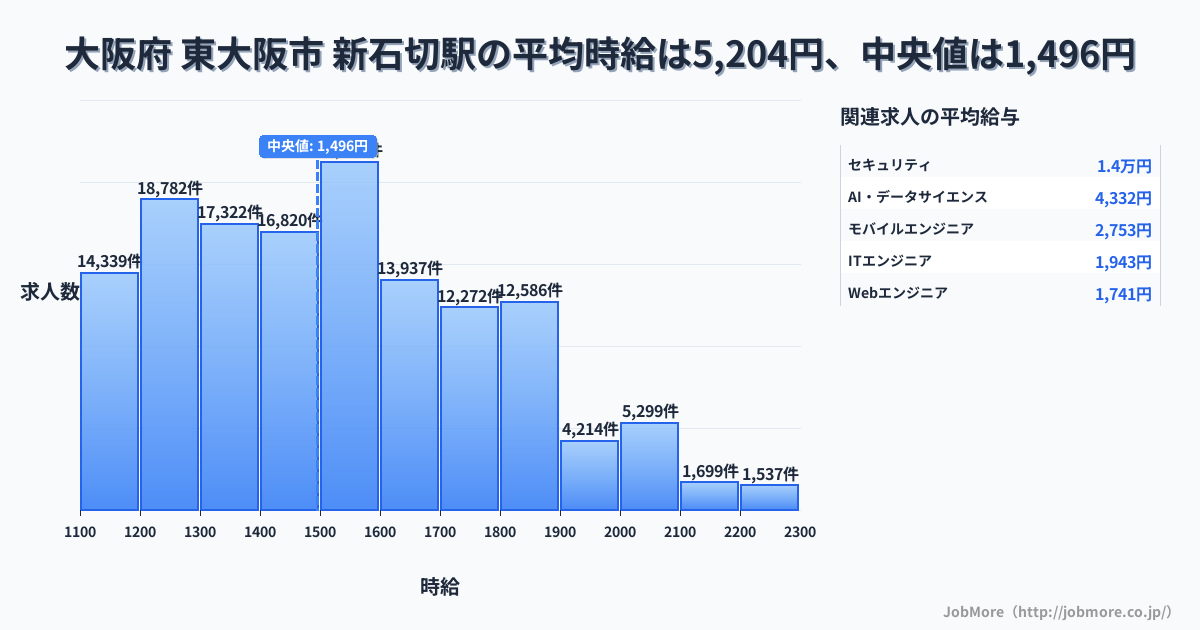 大阪府 東大阪市 新石切駅内の平均時給は6,302円です。中央値は1,292円、最頻値は1,200円〜1,300円です。