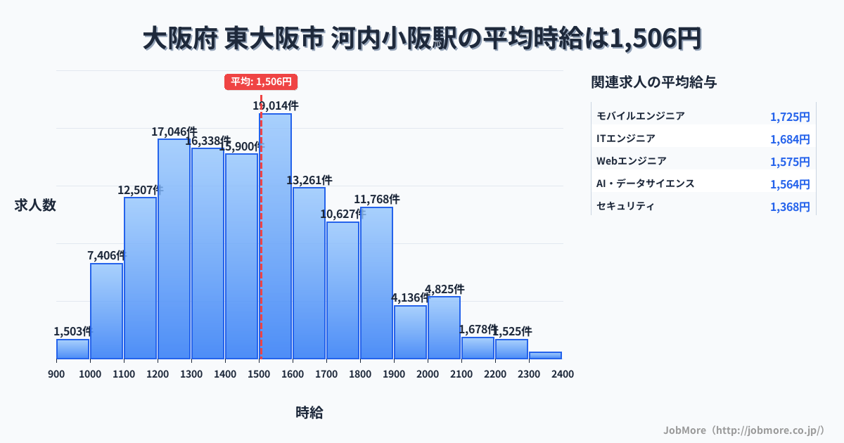 大阪府 東大阪市 河内小阪駅内の平均時給は1,376円です。中央値は1,280円、最頻値は1,200円〜1,300円です。