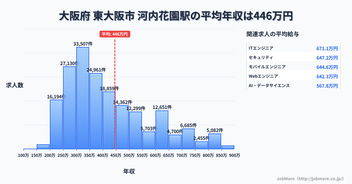 大阪府 東大阪市 河内花園駅内の平均年収は268万円です。中央値は299万円、最頻値は300万円〜350万円です。