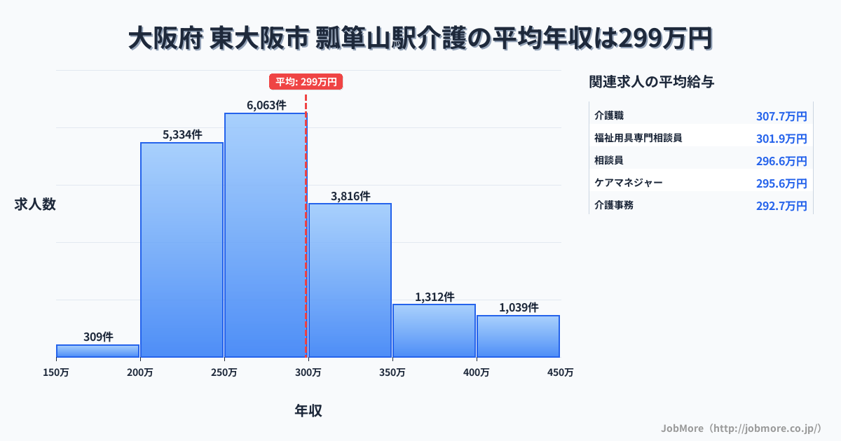 愛知県名古屋市瓢箪山駅周辺の介護の平均年収は296万円です。中央値は277万円、最頻値は250万円〜300万円です。