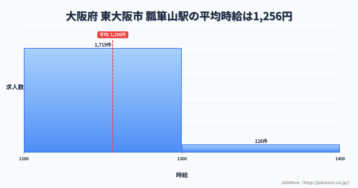 愛知県名古屋市瓢箪山駅周辺の平均時給は1,437円です。中央値は1,389円、最頻値は1,100円〜1,200円です。