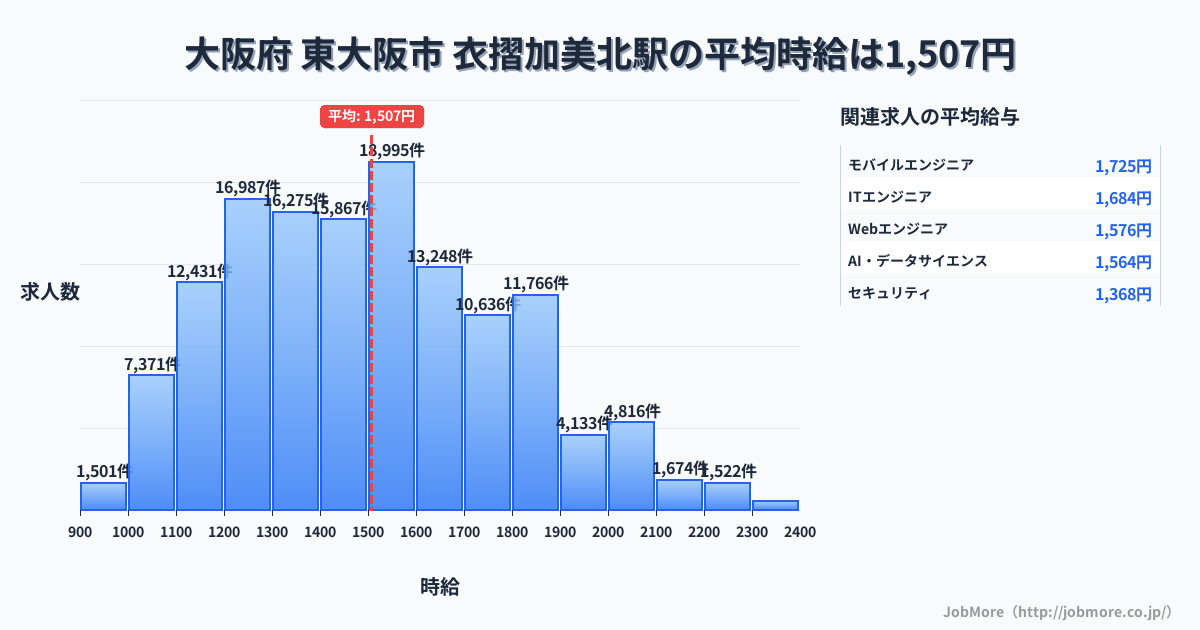 大阪府 東大阪市 衣摺加美北駅内の平均時給は1,376円です。中央値は1,281円、最頻値は1,200円〜1,300円です。