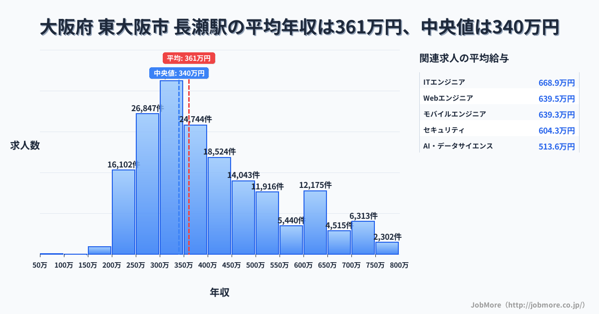大阪府 東大阪市 長瀬駅内の平均年収は268万円です。中央値は299万円、最頻値は300万円〜350万円です。