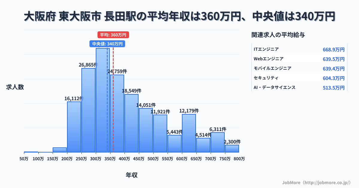 大阪府 東大阪市 長田駅内の平均年収は271万円です。中央値は300万円、最頻値は300万円〜350万円です。
