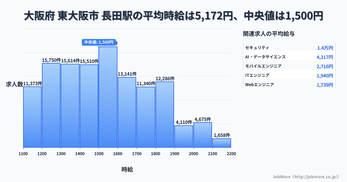 大阪府 東大阪市 長田駅内の平均時給は5,485円です。中央値は1,307円、最頻値は1,200円〜1,300円です。