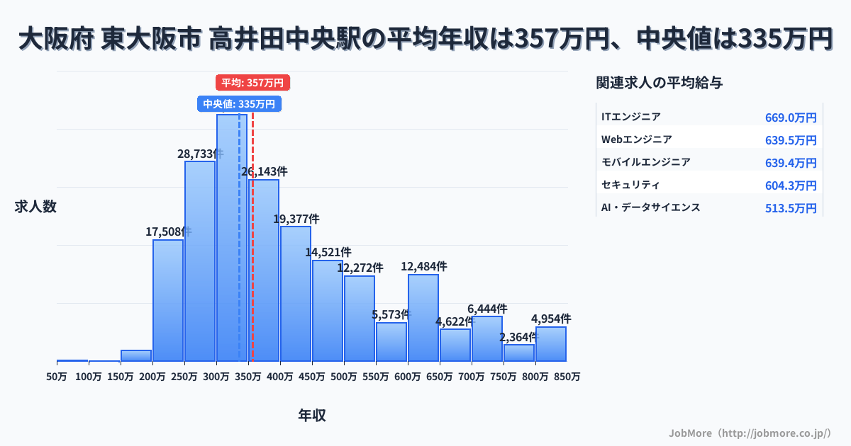 大阪府 東大阪市 高井田中央駅内の平均年収は268万円です。中央値は300万円、最頻値は300万円〜350万円です。