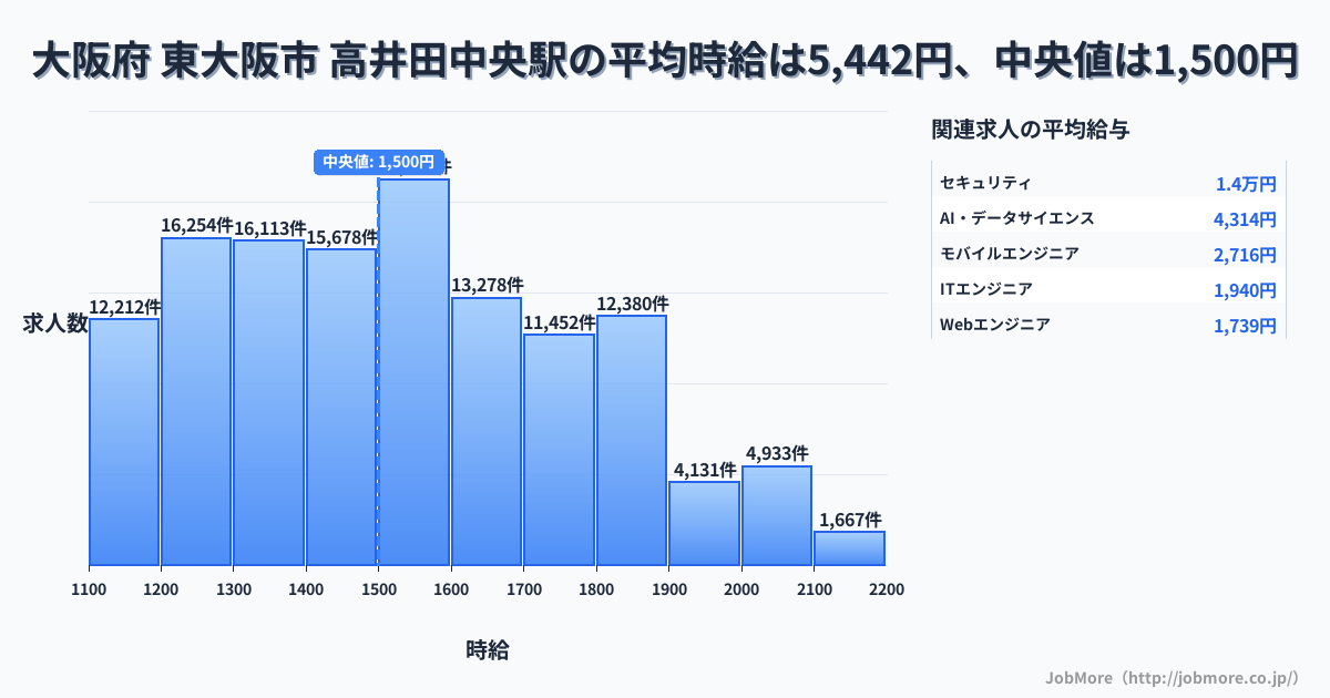 大阪府 東大阪市 高井田中央駅内の平均時給は6,056円です。中央値は1,288円、最頻値は1,200円〜1,300円です。