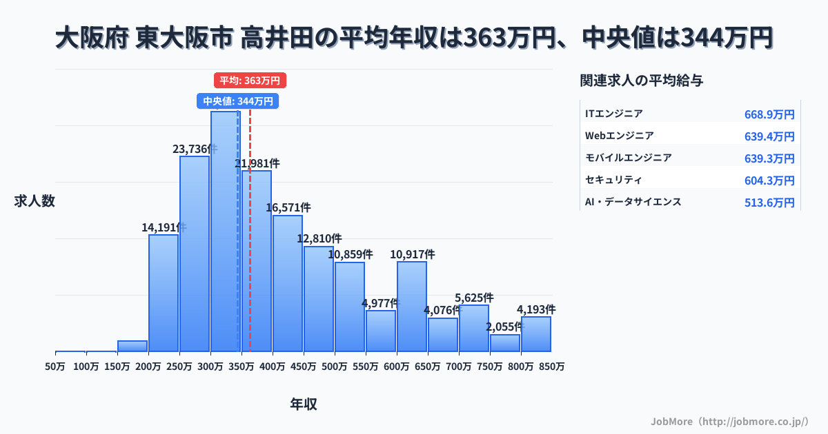 大阪府 東大阪市 高井田駅内の平均年収は357万円です。中央値は345万円、最頻値は300万円〜350万円です。