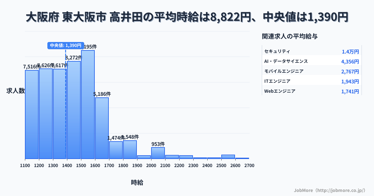 大阪府 東大阪市 高井田駅内の平均時給は2,763円です。中央値は1,495円、最頻値は1,500円〜1,600円です。