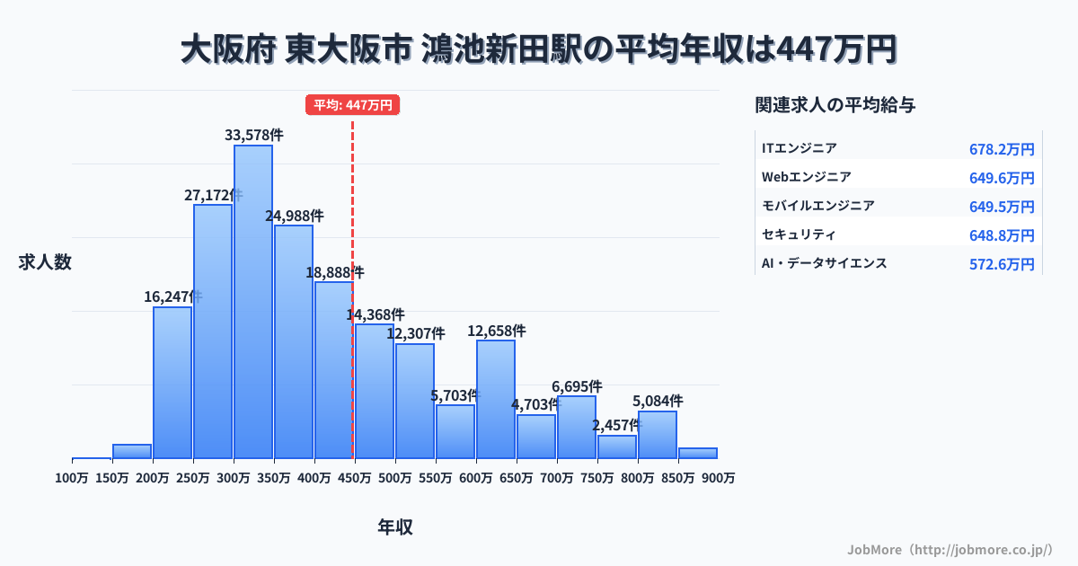 大阪府 東大阪市 鴻池新田駅内の平均年収は268万円です。中央値は299万円、最頻値は300万円〜350万円です。