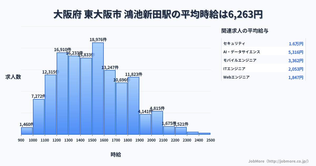 大阪府 東大阪市 鴻池新田駅内の平均時給は6,019円です。中央値は1,288円、最頻値は1,200円〜1,300円です。
