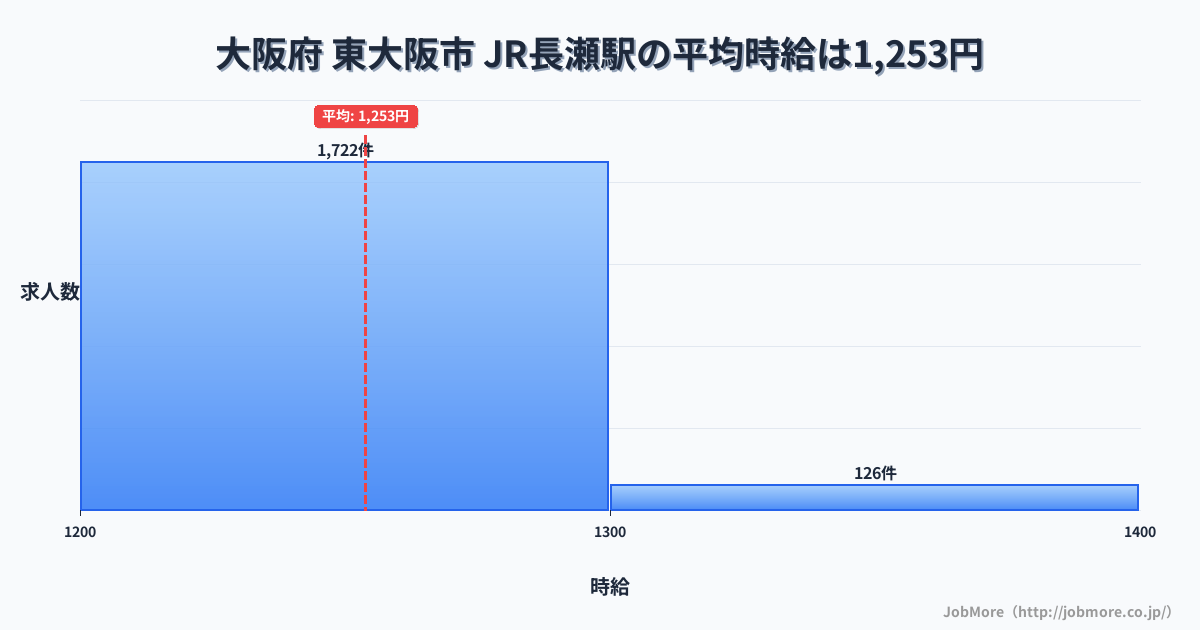 大阪府東大阪市長瀬駅周辺の平均時給は1,246円です。中央値は1,197円、最頻値は1,100円〜1,200円です。