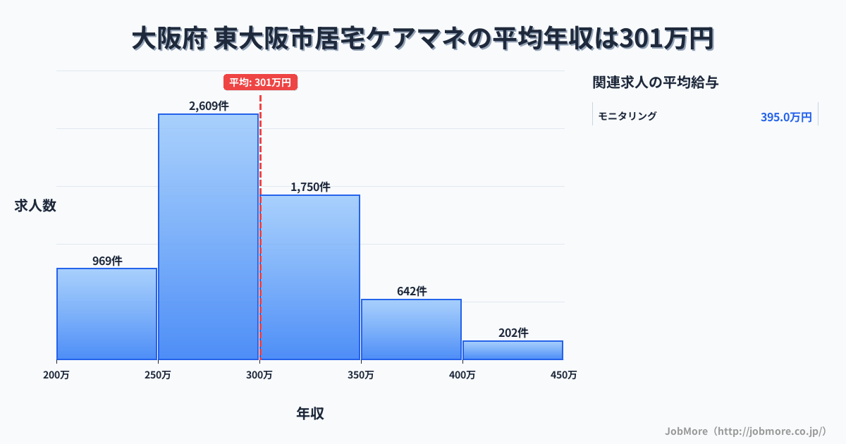 大阪府東大阪市内の居宅ケアマネの平均年収は300万円です。中央値は289万円、最頻値は250万円〜300万円です。