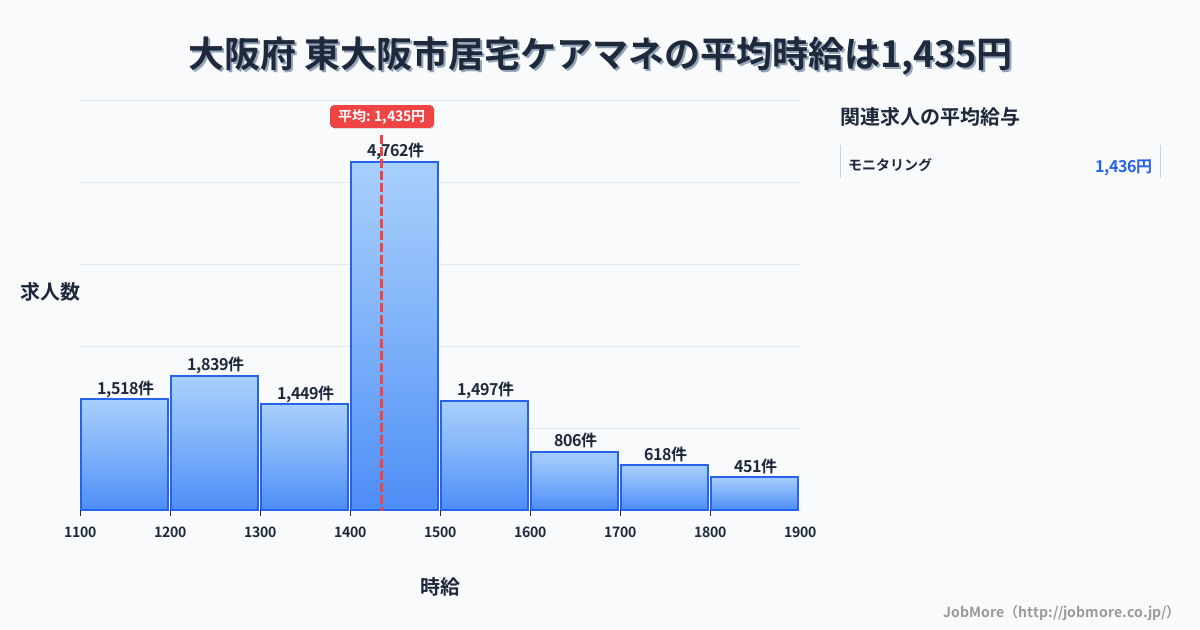 大阪府東大阪市内の居宅ケアマネの平均時給は1,435円です。中央値は1,429円、最頻値は1,400円〜1,500円です。