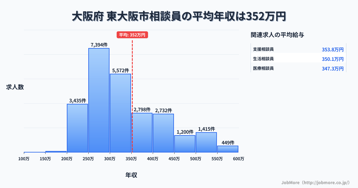 大阪府東大阪市内の相談員の平均年収は351万円です。中央値は308万円、最頻値は250万円〜300万円です。