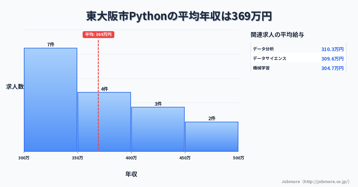 大阪府 東大阪市内のPythonの平均年収は356万円です。中央値は324万円、最頻値は300万円〜350万円です。