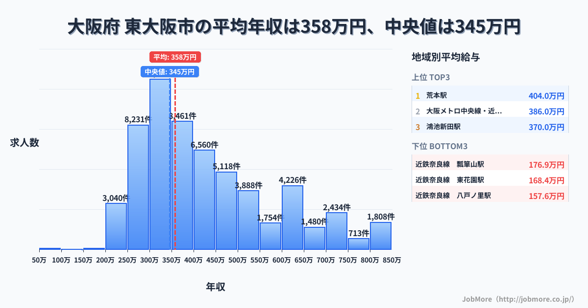 大阪府 東大阪市内の平均年収は357万円です。中央値は345万円、最頻値は300万円〜350万円です。