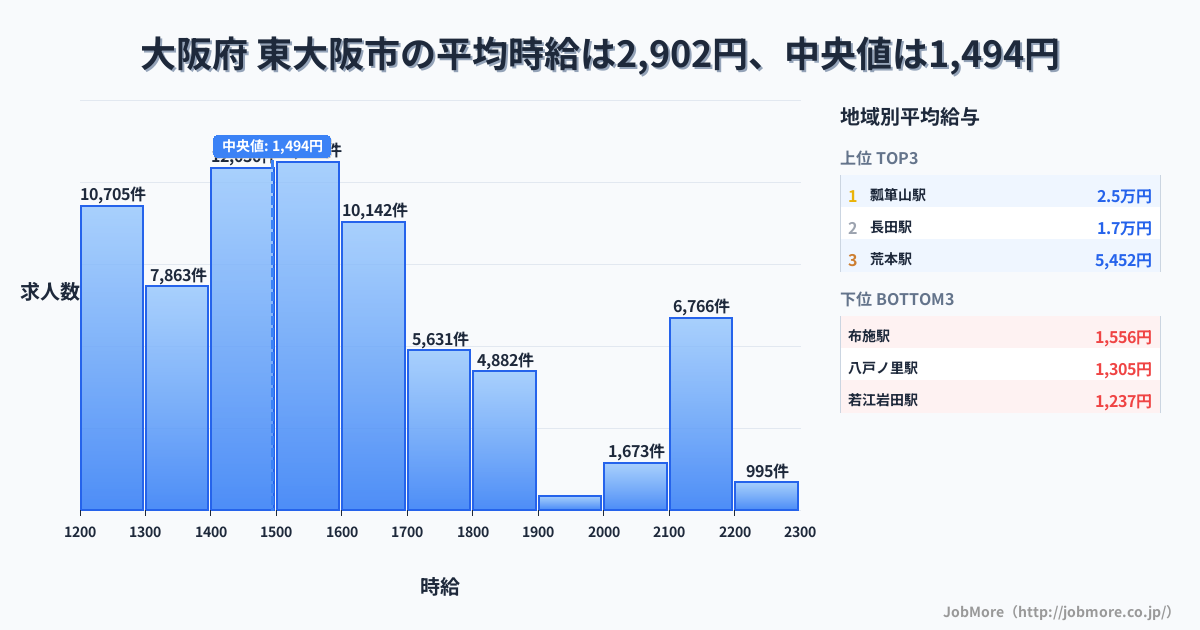 大阪府 東大阪市内の平均時給は2,745円です。中央値は1,495円、最頻値は1,500円〜1,600円です。