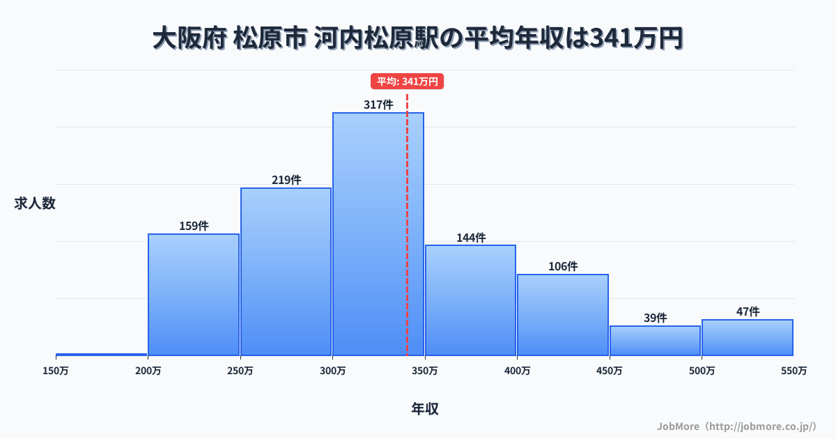 大阪府松原市河内松原駅周辺の平均年収は362万円です。中央値は336万円、最頻値は300万円〜350万円です。