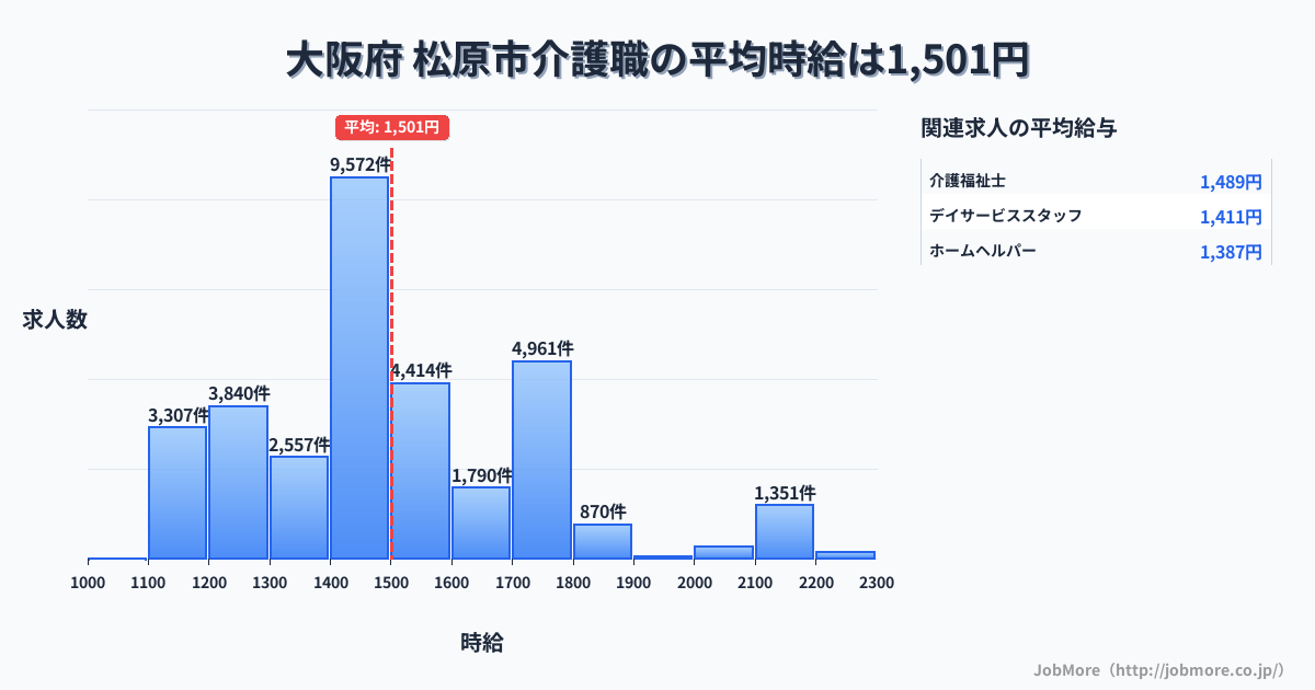 大阪府松原市内の介護職の平均時給は1,500円です。中央値は1,450円、最頻値は1,400円〜1,500円です。