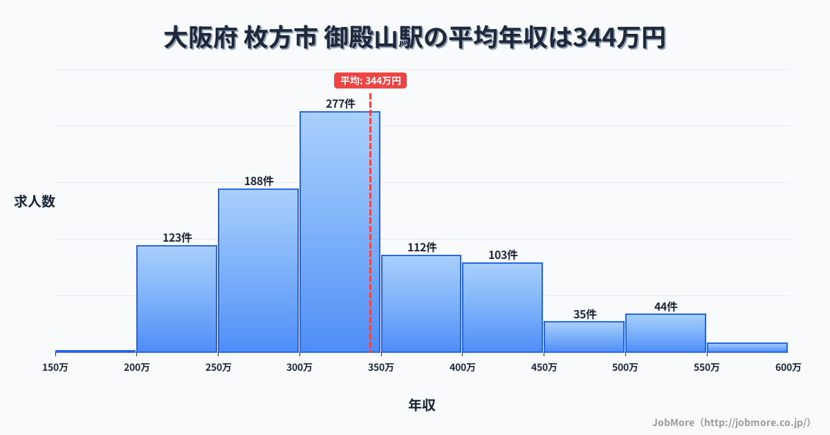 大阪府枚方市御殿山駅周辺の平均年収は363万円です。中央値は336万円、最頻値は300万円〜350万円です。
