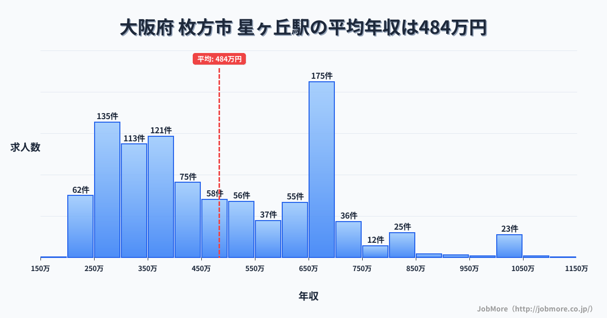 大阪府枚方市星ヶ丘駅周辺の平均年収は395万円です。中央値は356万円、最頻値は300万円〜350万円です。