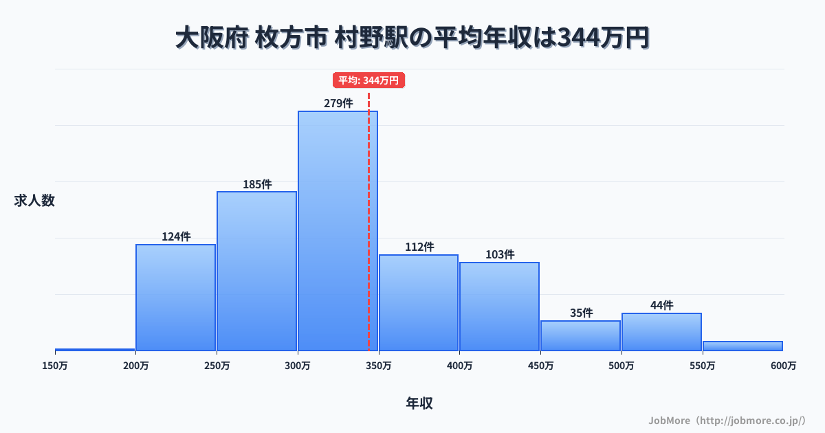 大阪府枚方市村野駅周辺の平均年収は276万円です。中央値は264万円、最頻値は200万円〜250万円です。