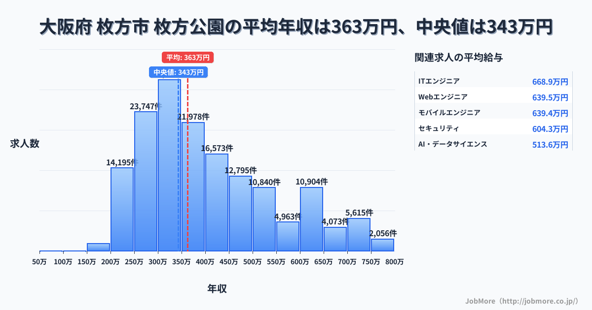 大阪府 枚方市 枚方市駅内の平均年収は357万円です。中央値は345万円、最頻値は300万円〜350万円です。