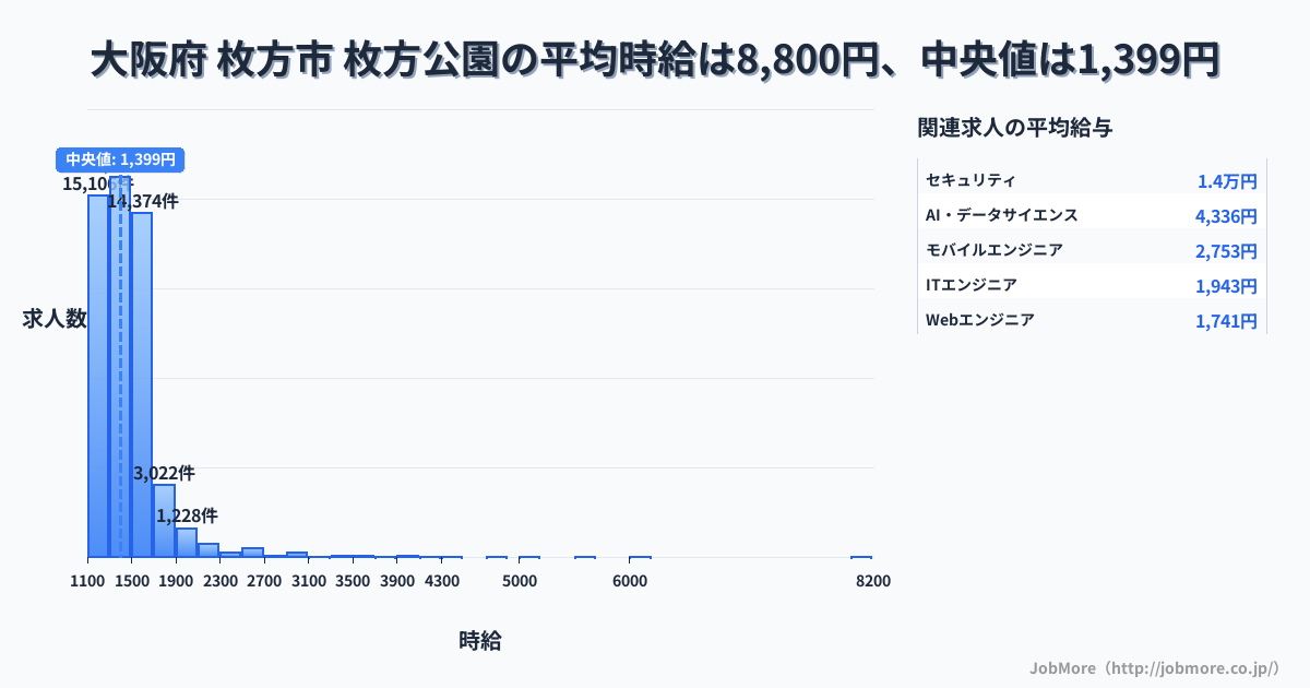 大阪府 枚方市 枚方市駅内の平均時給は2,763円です。中央値は1,495円、最頻値は1,500円〜1,600円です。