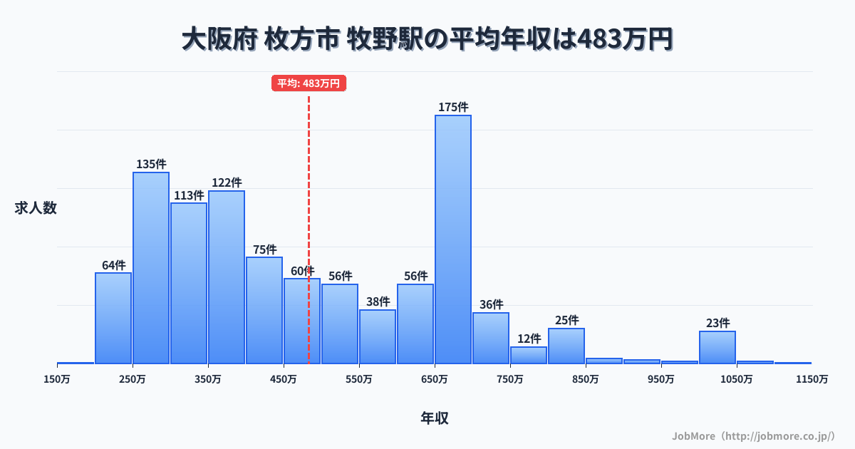 大阪府枚方市牧野駅周辺の平均年収は362万円です。中央値は336万円、最頻値は300万円〜350万円です。