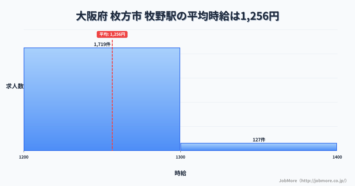 大阪府枚方市牧野駅周辺の平均時給は1,366円です。中央値は1,268円、最頻値は1,200円〜1,300円です。