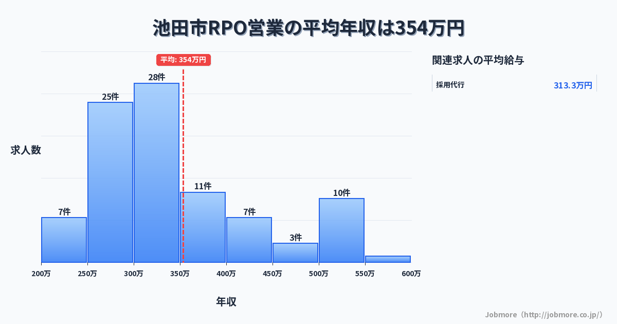 大阪府 池田市内のRPO営業の平均年収は351万円です。中央値は301万円、最頻値は300万円〜350万円です。
